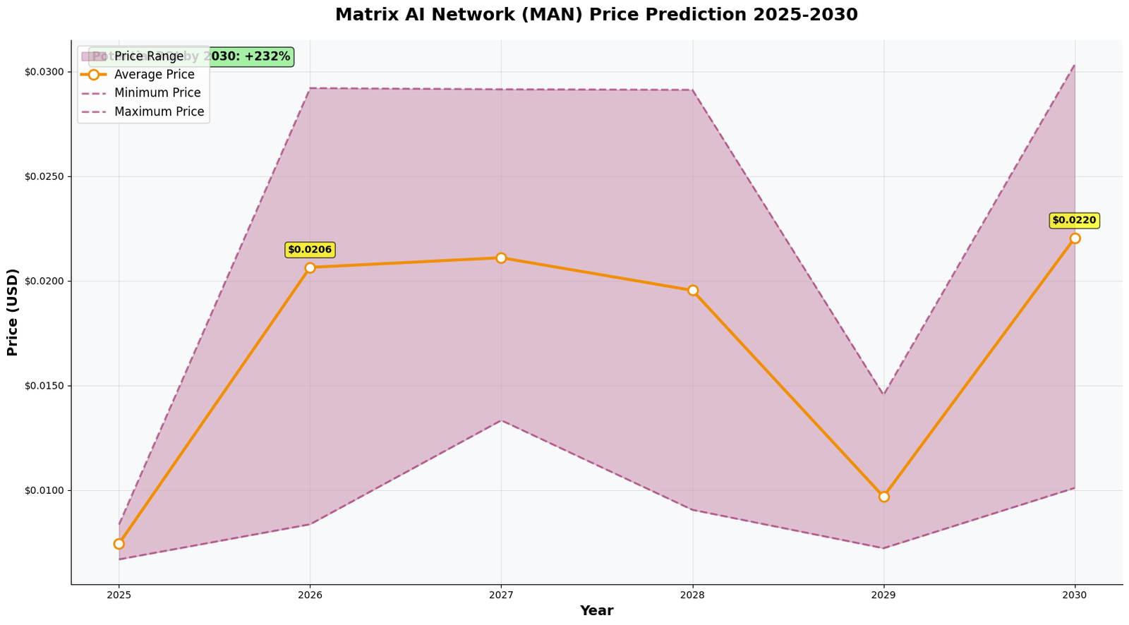 Previsão de Preços Matrix AI Network (MAN) Para 2030 6 Previsão de Preços Matrix AI Network (MAN) Para 2030