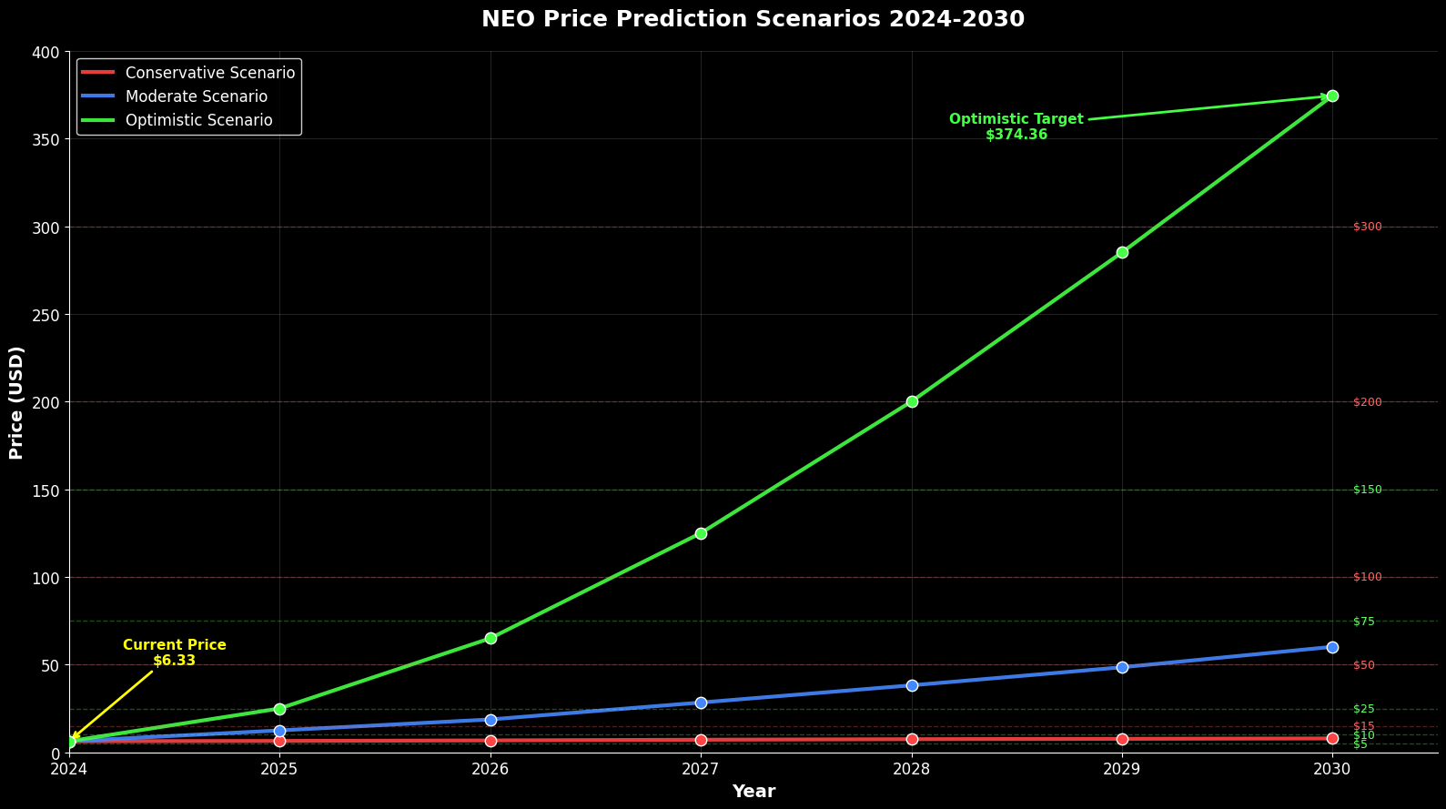 Previsão de Preços Neo (NEO) para 2030 6 Previsão de Preços Neo (NEO) para 2030