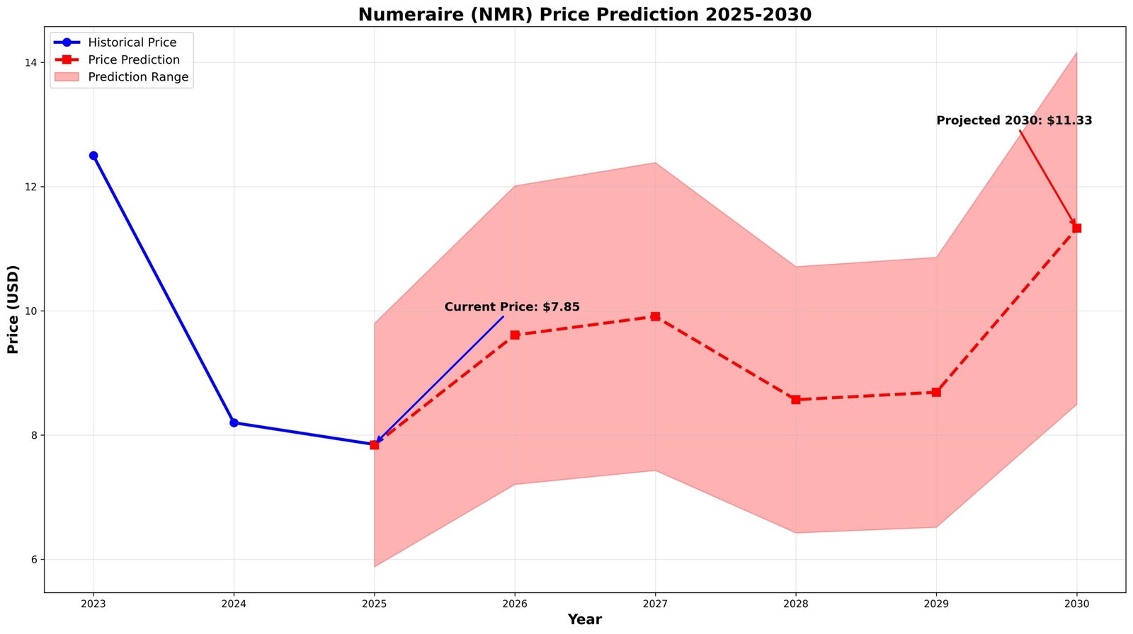 Previsão de Preços Numeraire (NMR) Para 2030 6 Previsão de Preços Numeraire Para 2030