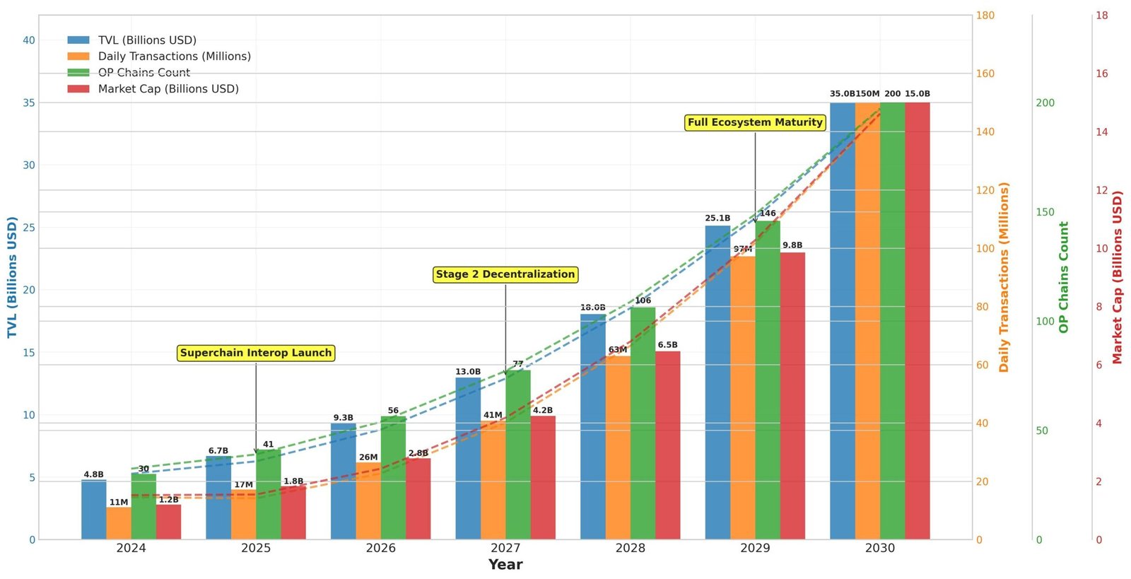 Previsão de Preços Optimism (OP) para 2030 7 Previsão de Preços Optimism (OP) para 2030