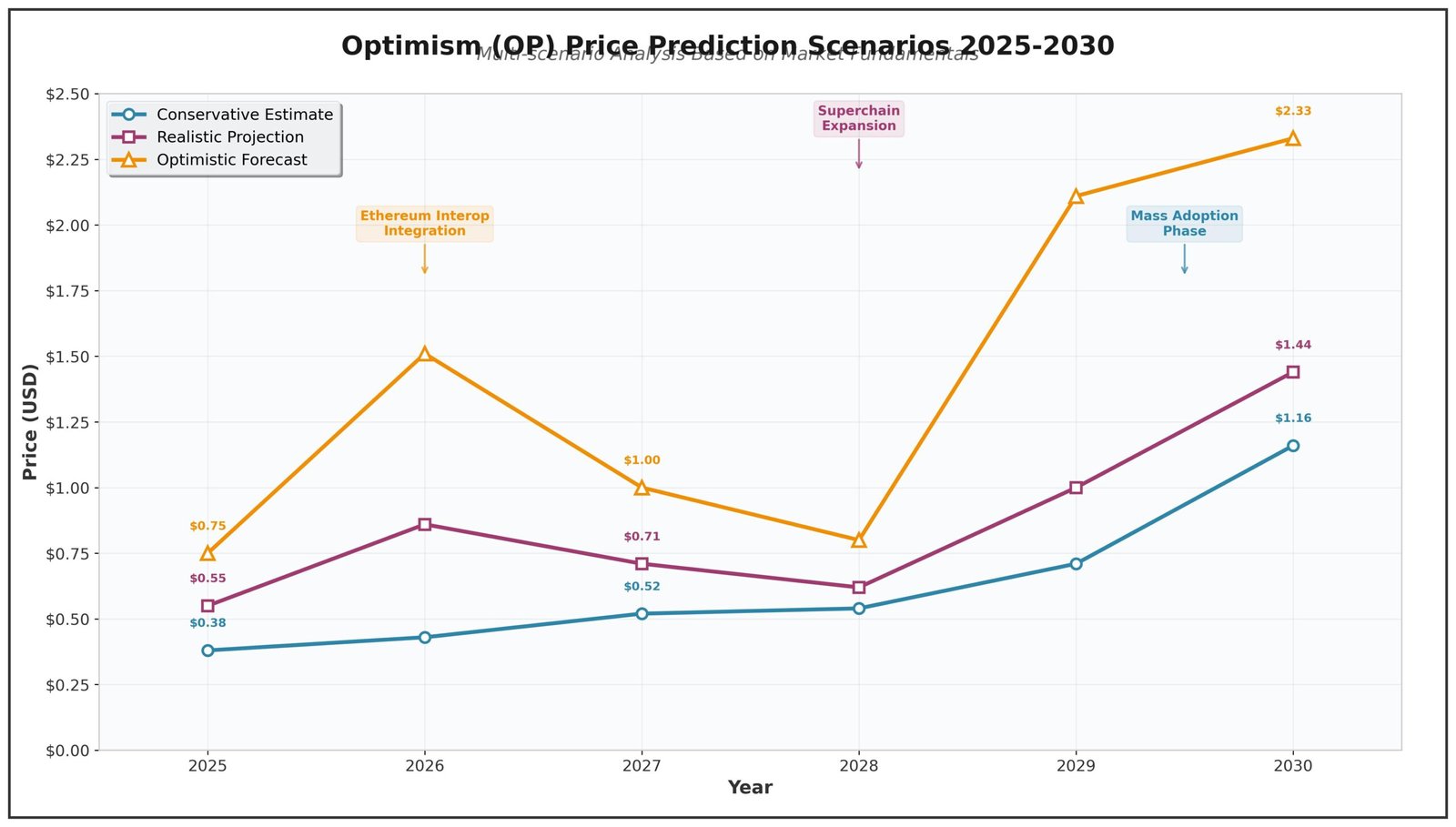 Previsão de Preços Optimism (OP) para 2030 6 Previsão de Preços Optimism (OP) para 2030<