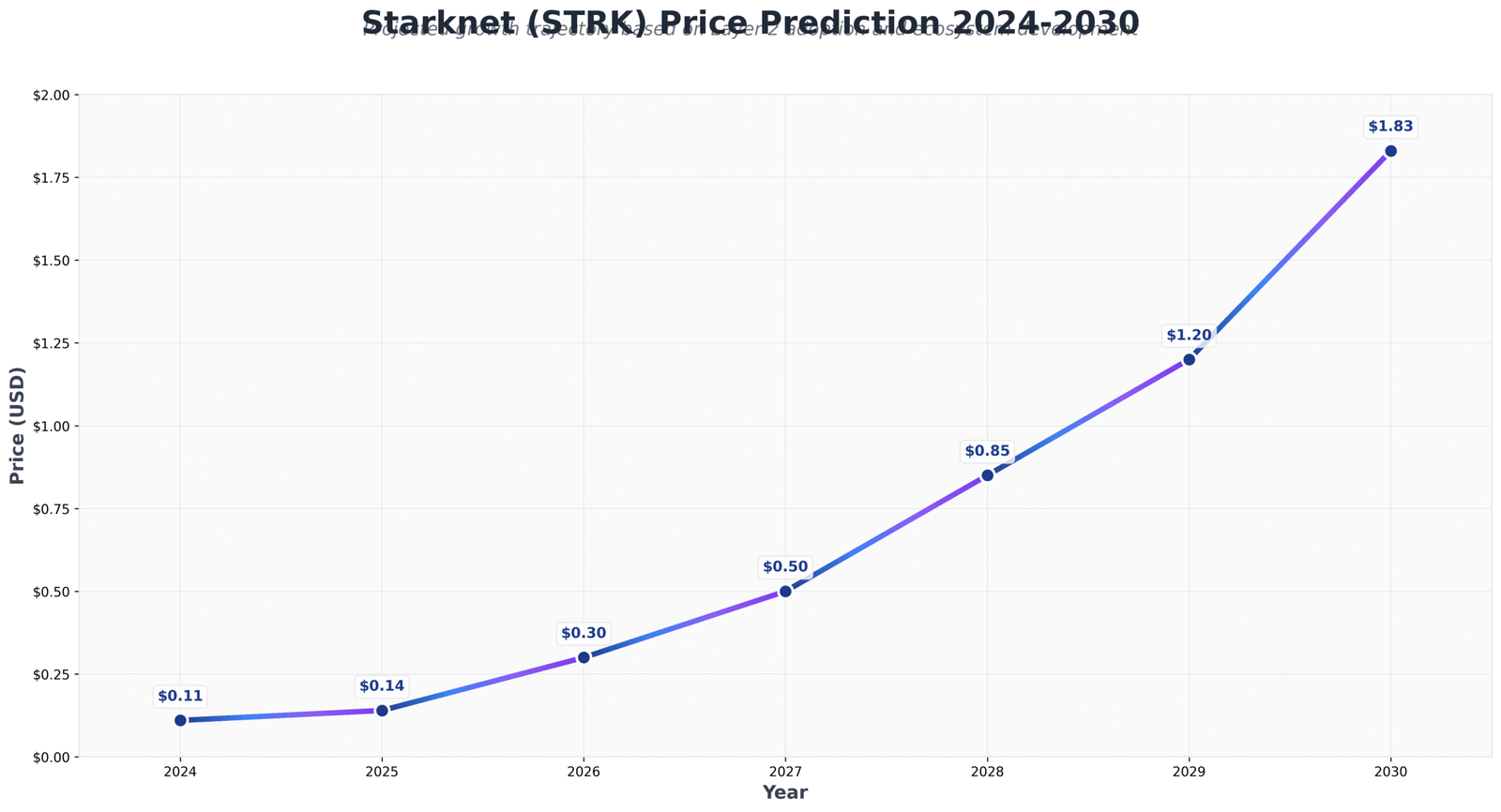 Previsão de Preços Starknet (STRK) para 2030 12 Previsão de Preços Starknet (STRK) para 2030