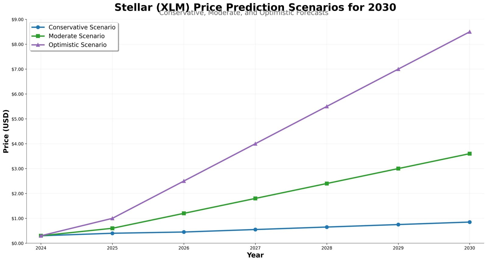 Previsão de Preços Stellar (XLM) Para 2030 7 Previsão de Preços Stellar (XLM) Para 2030