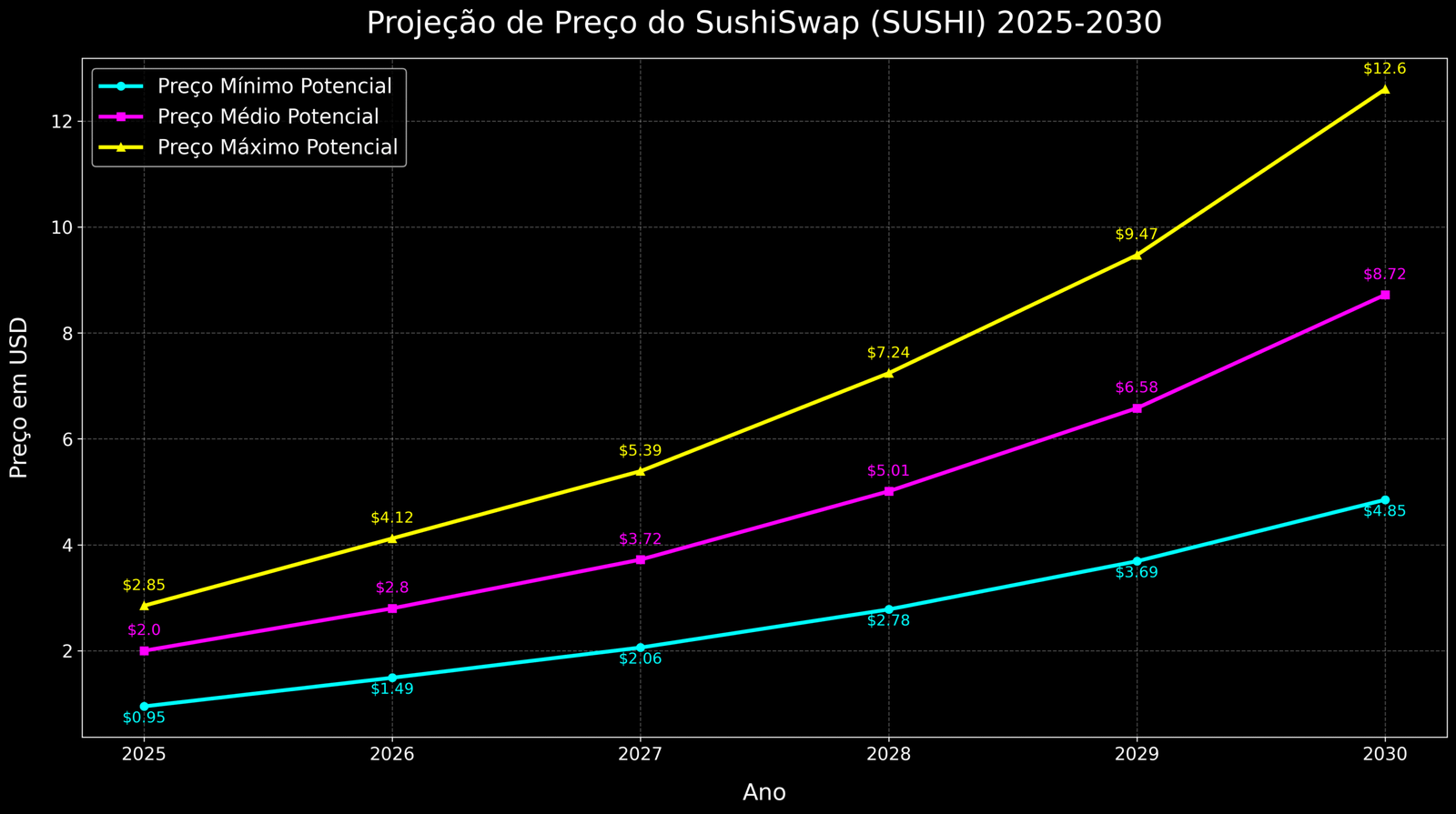 Previsão de Preços SushiSwap (SUSHI) para 2030 7 Previsão de Preços SushiSwap (SUSHI) para 2030