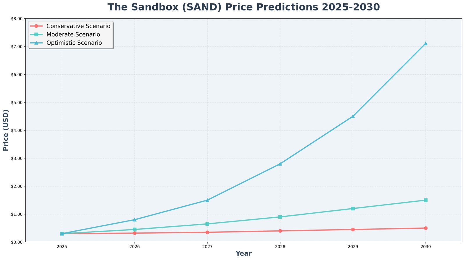 Previsão de Preços The Sandbox (SAND) Para 2030 6 Previsão de Preços The Sandbox (SAND) Para 2030