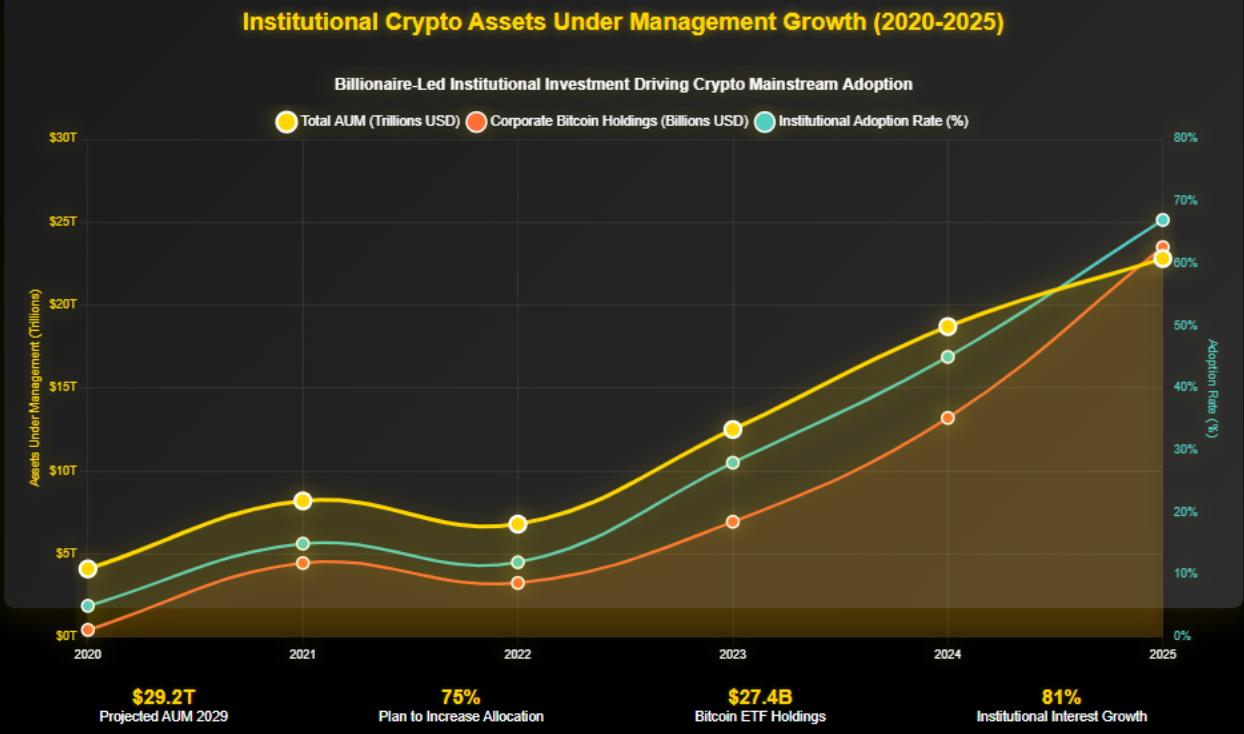 Como Bilionários Investem em Criptomoedas: Revelando as Estratégias 7 A Revolução Silenciosa: Quando os Titãs Financeiros Abraçaram o Digital