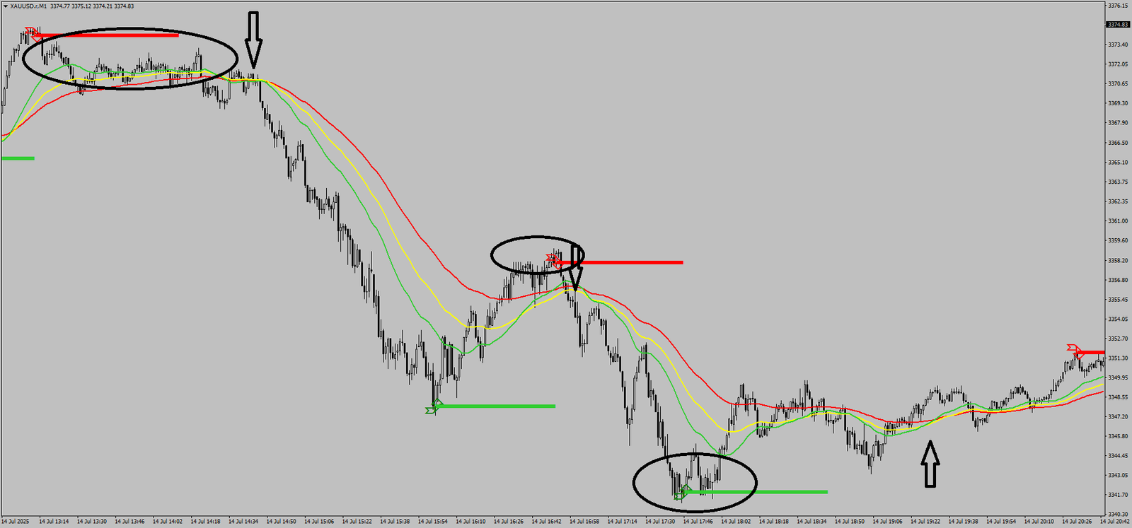 2 EMA Confluence Gold: Sistema Infalível ou Armadilha Técnica?