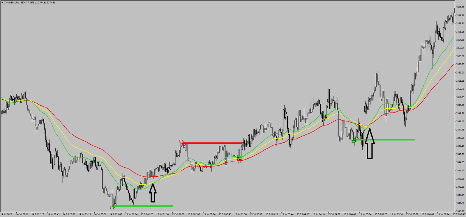 4 EMA Confluence Gold: Sistema Infalível ou Armadilha Técnica?
