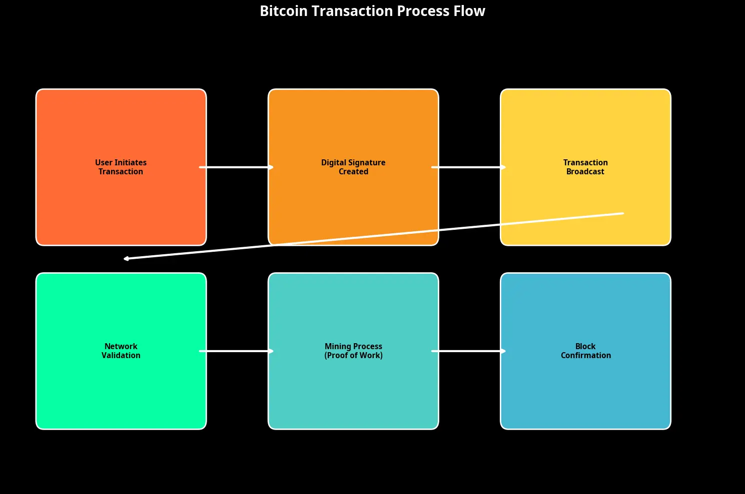 Bitcoin: Como Funciona Passo a Passo - O Guia Completo 8 Bitcoin Como Funciona Passo a Passo - O Guia Completo