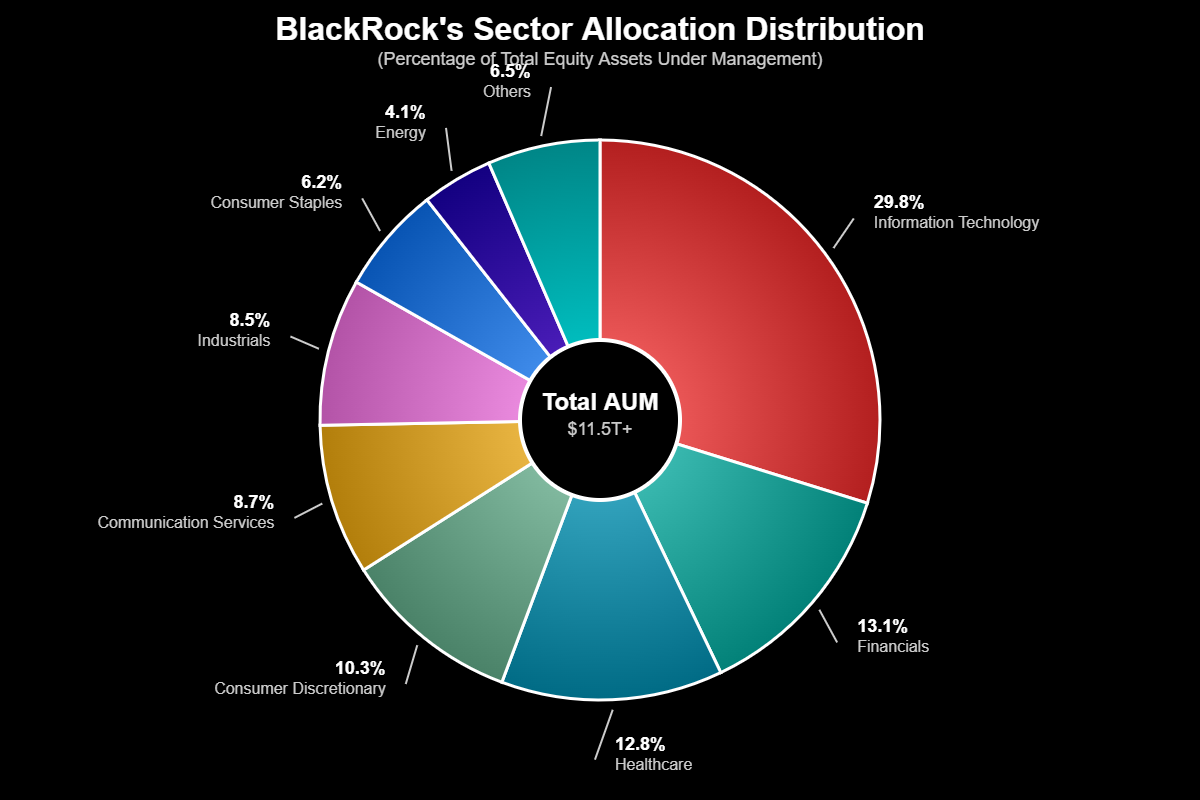BlackRock: As Chaves do Império Invisível e as Empresas que Domina 7 Gráfico: Alocação Setorial do Portfólio Gerenciado pela BlackRock