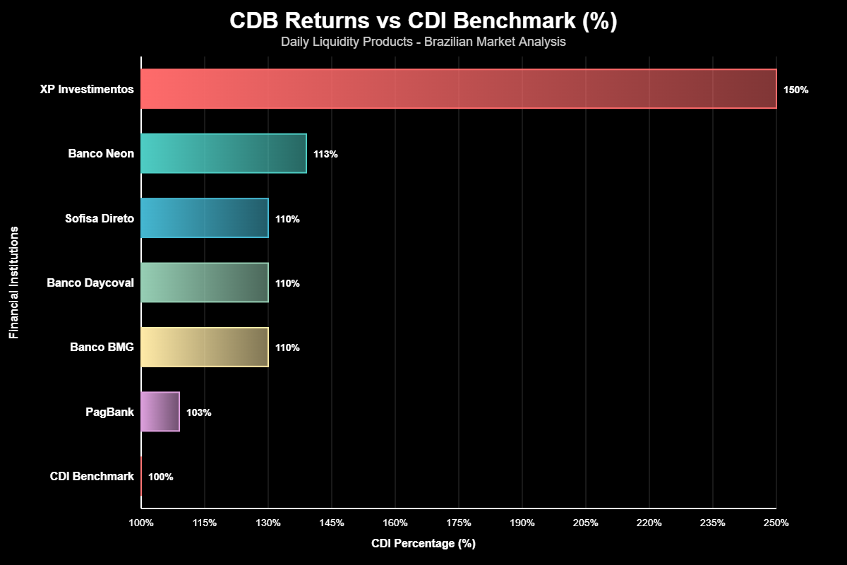 CDB Liquidez Diária Acima CDI: Estratégias Vencedoras 2025 6 CDB Liquidez Diária Acima CDI