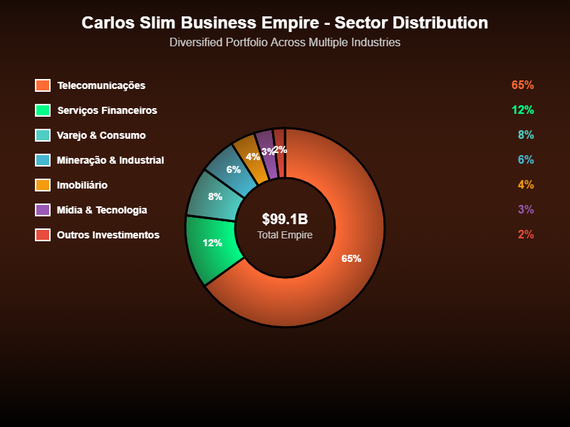 Carlos Slim: Como Se Tornou Um dos Homens Mais Ricos do Mundo 7 Carlos Slim: Como Se Tornou Um dos Homens Mais Ricos do Mundo