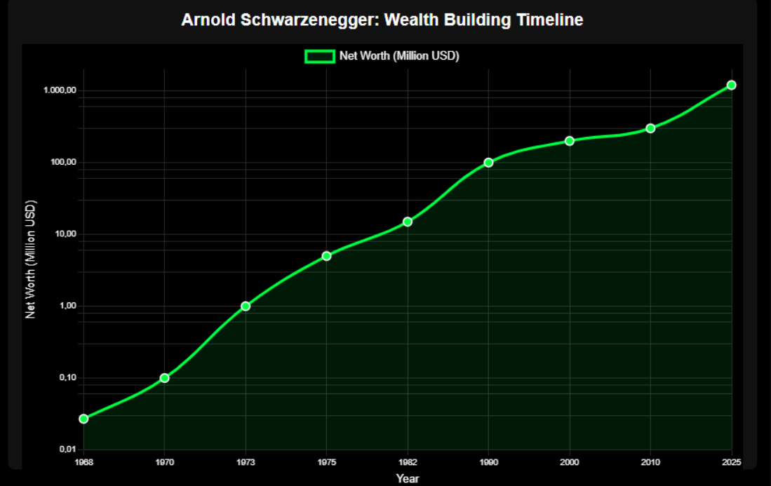 Como Arnold Schwarzenegger Construiu Sua Fortuna Bilionária 6 Como Arnold Schwarzenegger Construiu Sua Fortuna Bilionária