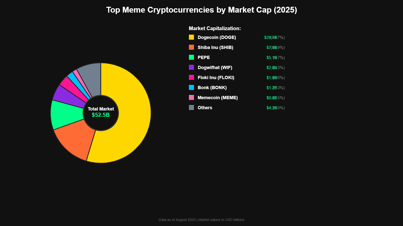 Criptomoedas Meme Famosas: Piadas em Bilhões 6 Criptomoedas Meme Famosas Piadas em Bilhões
