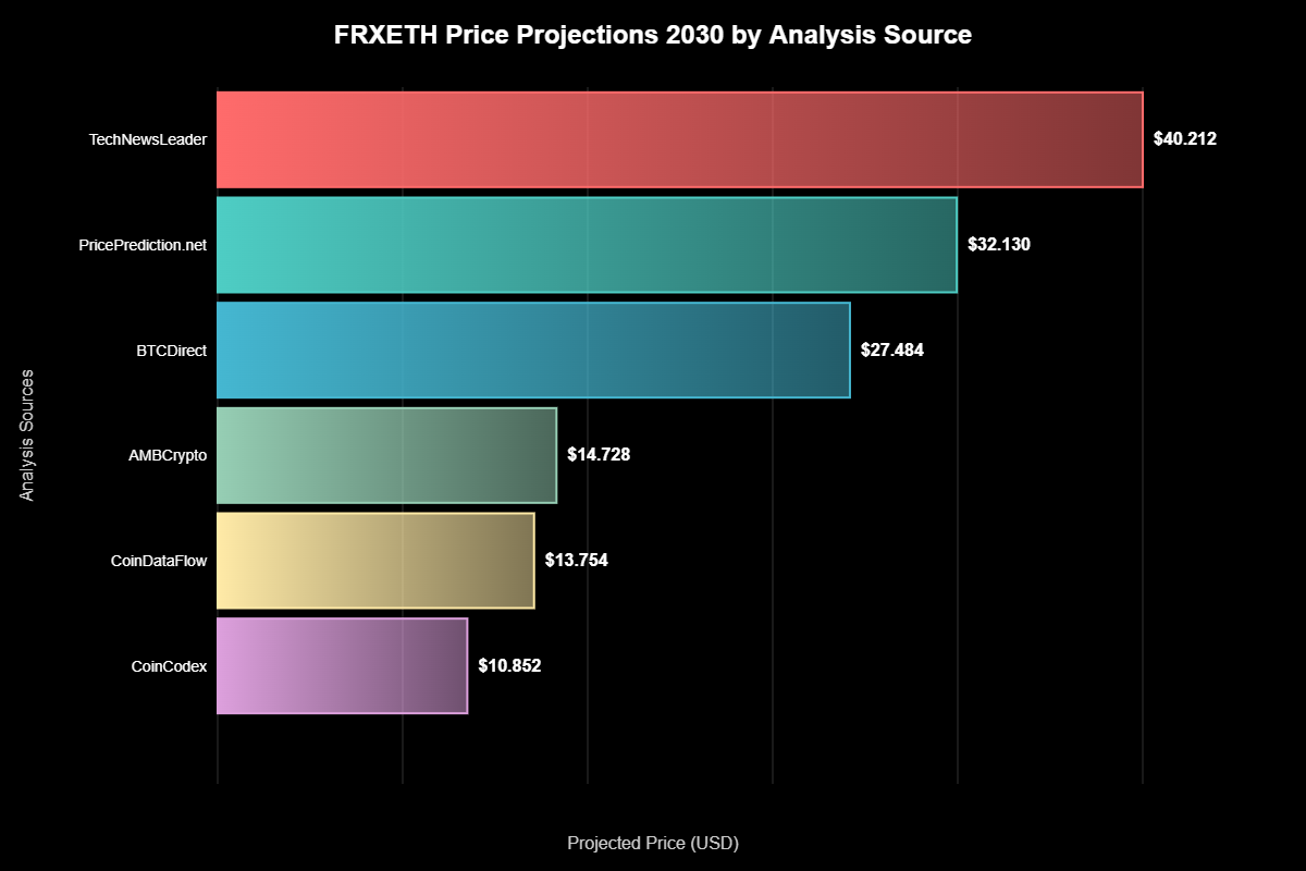 Frax Ether: A Revolução Silenciosa que Pode Valer US$ 40.000 até 2030 7 Frax Ether: A Revolução Silenciosa que Pode Valer US$ 40.000 até 2030