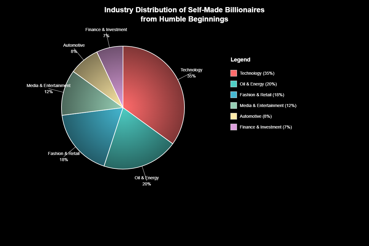 Histórias de Bilionários que Começaram Sem Nada: Jornadas Épicas 7 Histórias de Bilionários que Começaram Sem Nada: Jornadas Épicas