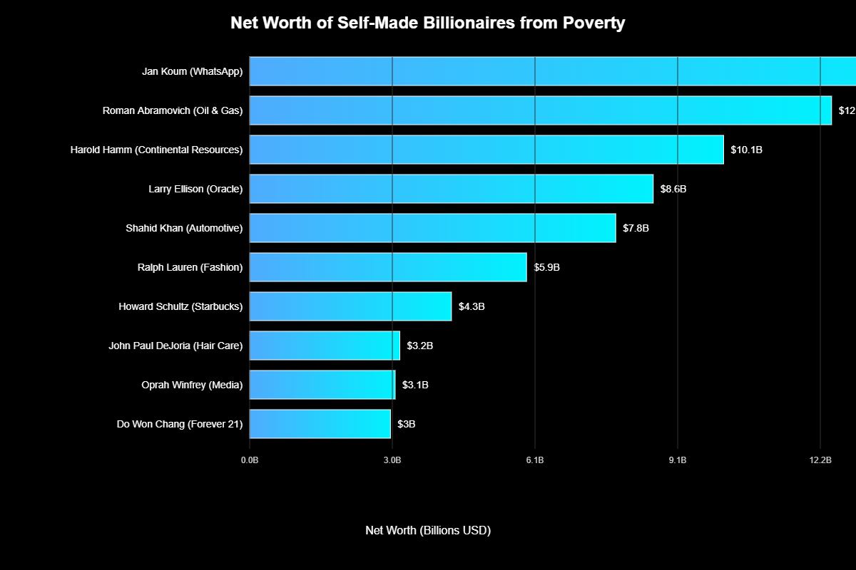 Histórias de Bilionários que Começaram Sem Nada: Jornadas Épicas 6 Histórias de Bilionários que Começaram Sem Nada: Jornadas Épicas