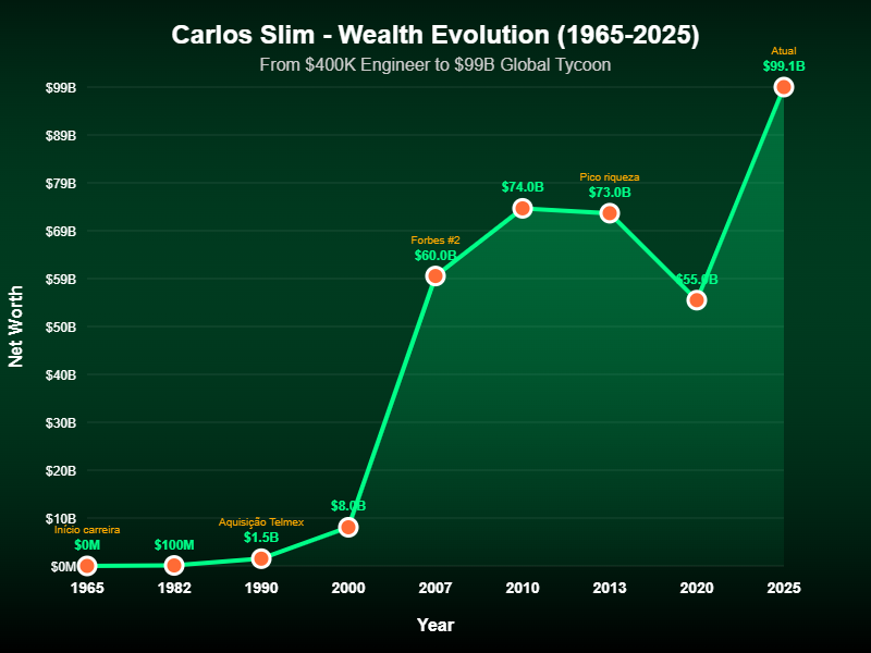 Carlos Slim: Como Se Tornou Um dos Homens Mais Ricos do Mundo 6 Carlos Slim: Como Se Tornou Um dos Homens Mais Ricos do Mundo
