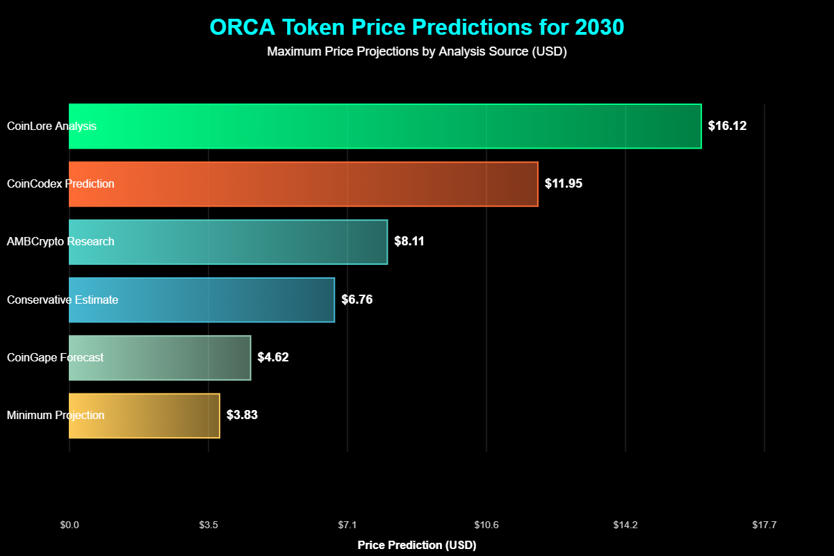Previsão de Preços Orca (ORCA) Para 2030 6 Fatores Macro que Influenciarão o Preço