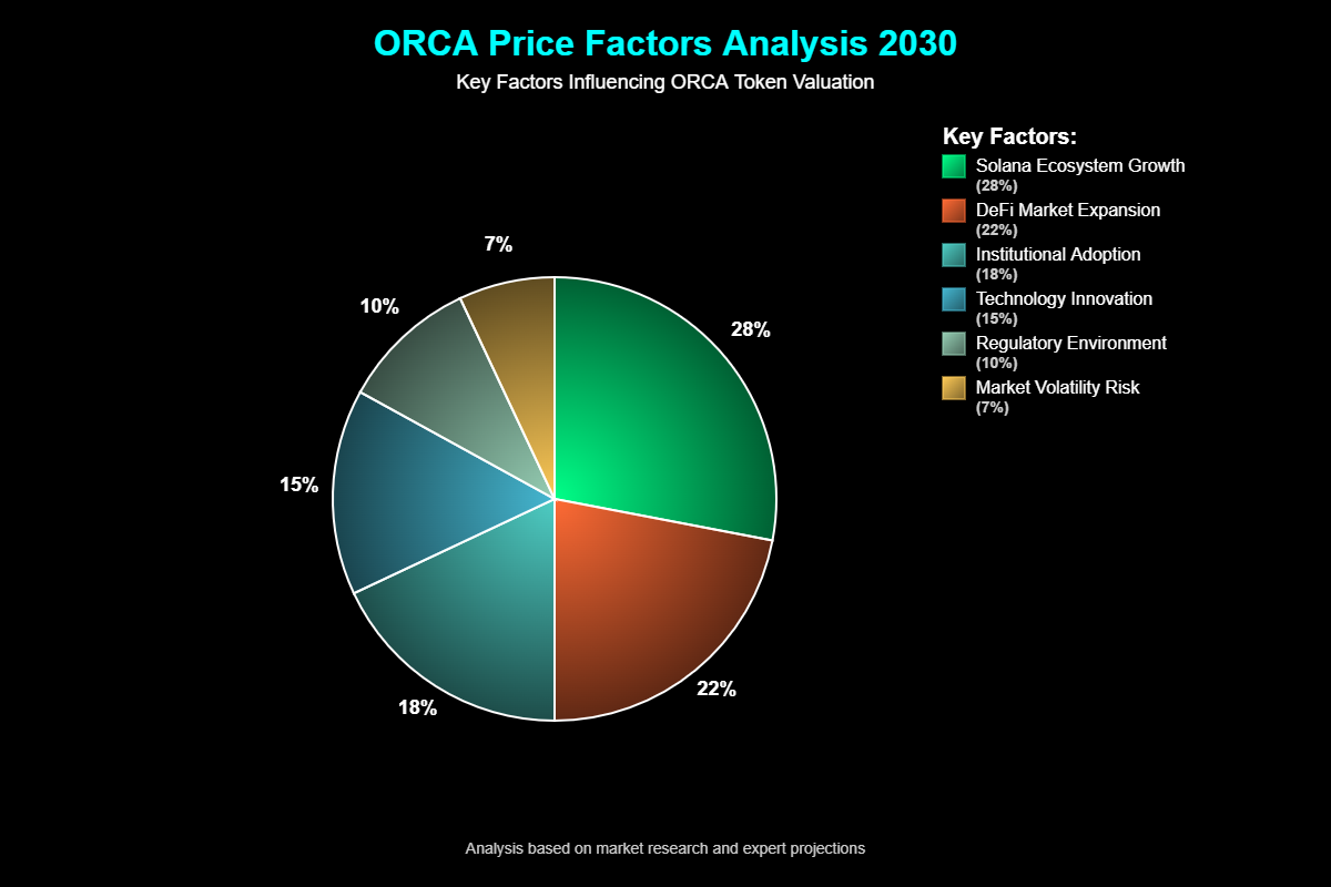 Previsão de Preços Orca (ORCA) Para 2030 7 Fatores Macro que Influenciarão o Preço