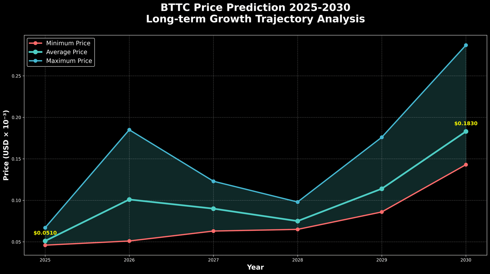 Previsão BitTorrent Token (BTTC) Para 2030 6 Previsão BitTorrent (BTTC) Para 2030