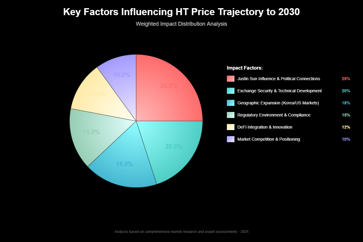 Previsão de Huobi Token Para 2030: O Futuro Desafiador do HT 7 Previsão de Huobi Token Para 2030