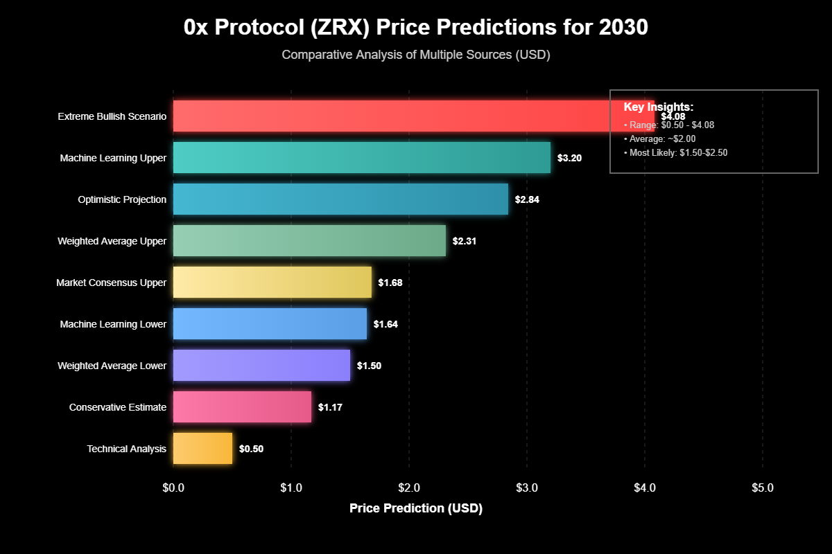 Previsão de Preços 0x Protocol (ZRX) Para 2030 6 Previsão de Preços 0x Protocol (ZRX) Para 2030