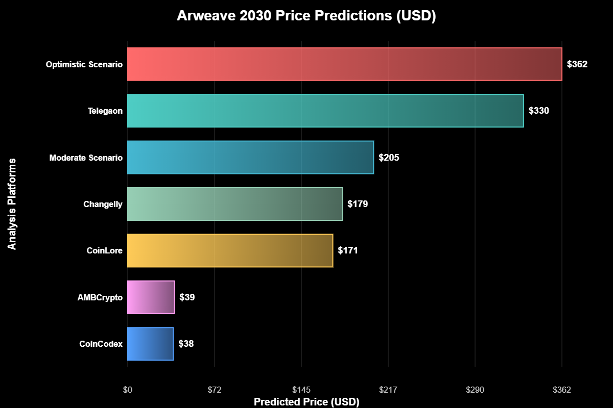 Previsão de Preços Arweave (AR) Para 2030 7 Previsão de Preços Arweave (AR) Para 2030