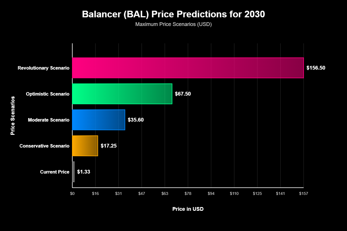 Previsão de Preços Balancer (BAL) Para 2030 6 Previsão de Preços Balancer (BAL) Para 2030