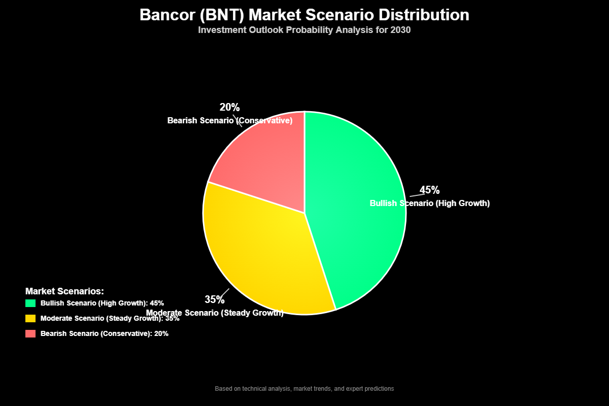 Previsão de Preços Bancor (BNT) Para 2030 7 Tabela Comparativa: Cenários de Previsão Para 2030