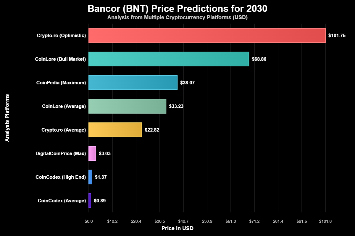 Previsão de Preços Bancor (BNT) Para 2030 6 Cenários de Previsão Para 2030: Análise Multidimensional
