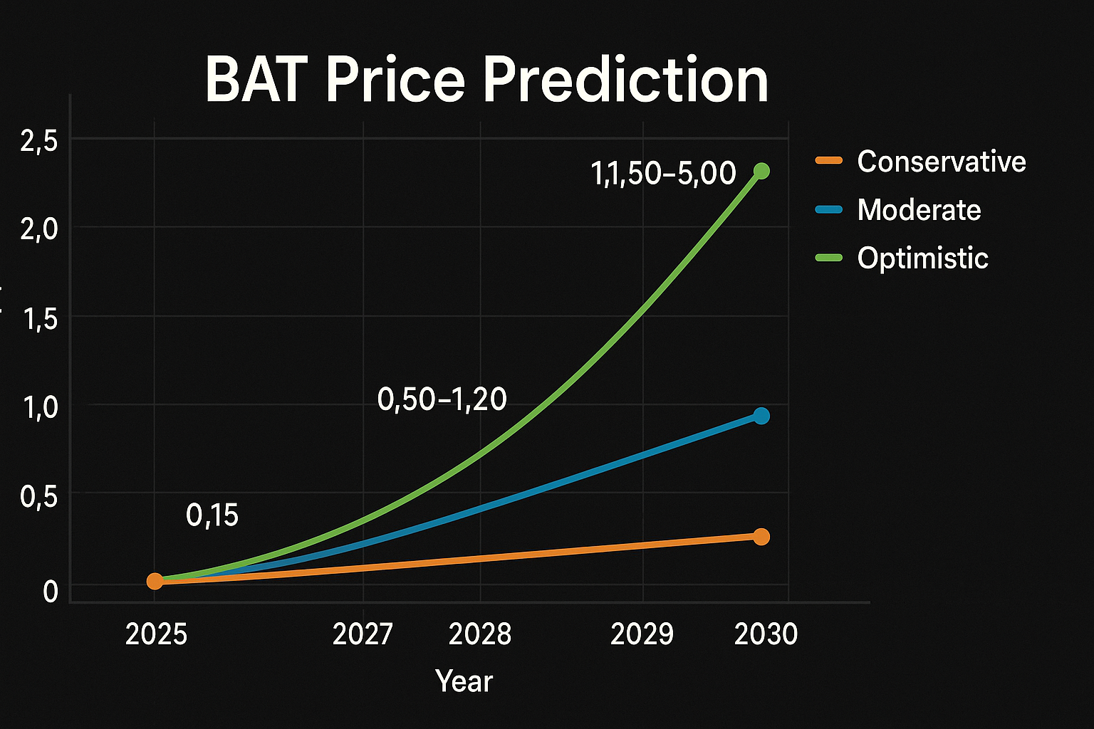 Previsão de Preços Basic Attention Token (BAT) 2030 6 Previsão de Preços Basic Attention Token (BAT) 2030