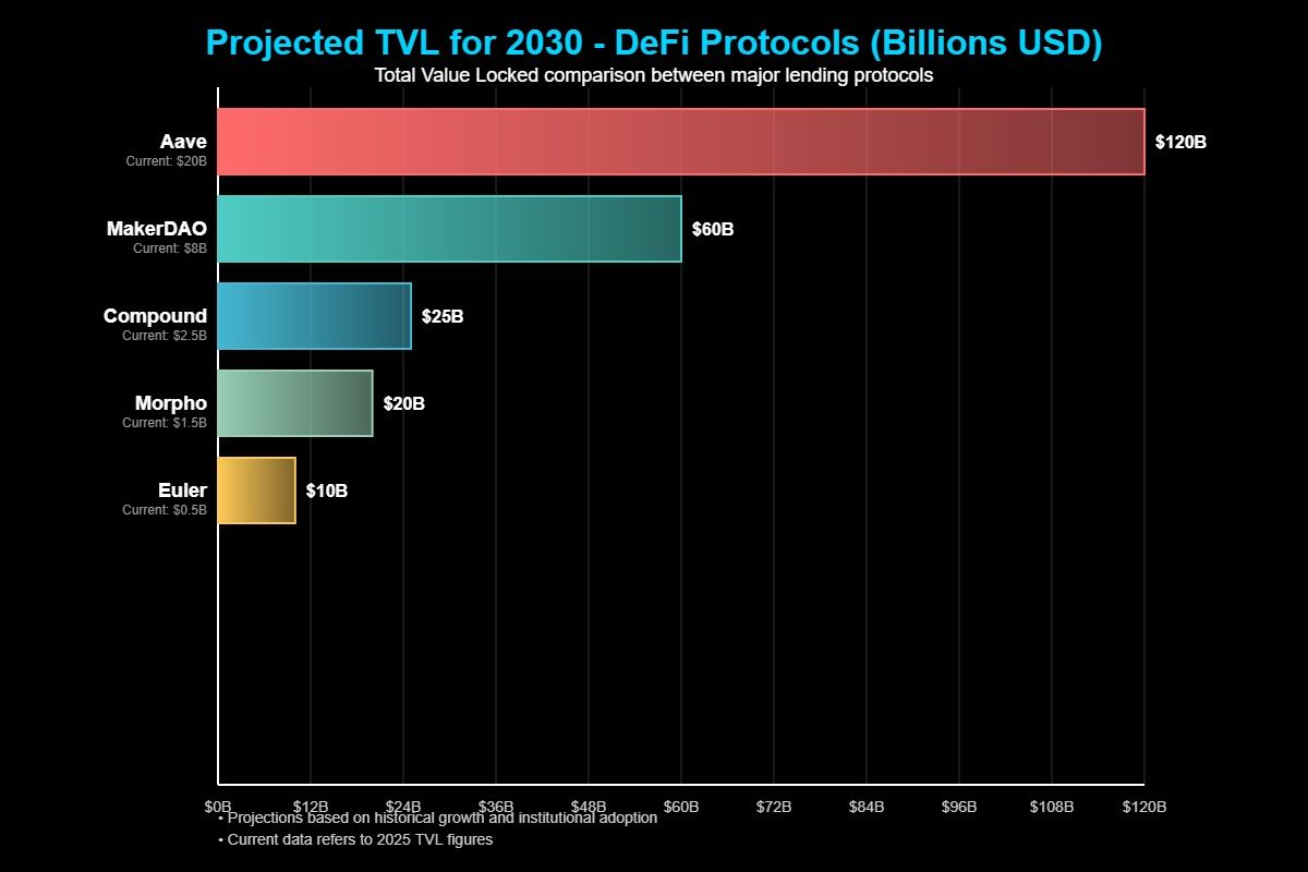 Previsão de Preços Compound (COMP) Para 2030 7 Análise Comparativa com Competidores