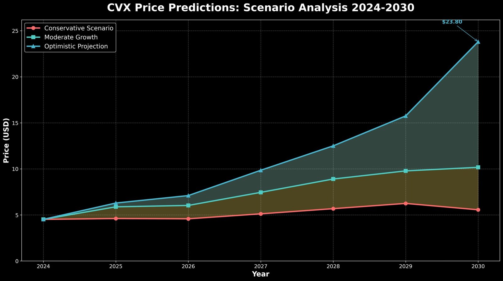 Previsão de Preços Convex Finance (CVX) Para 2030 6 Previsão de Preços Convex Finance (CVX) Para 2030