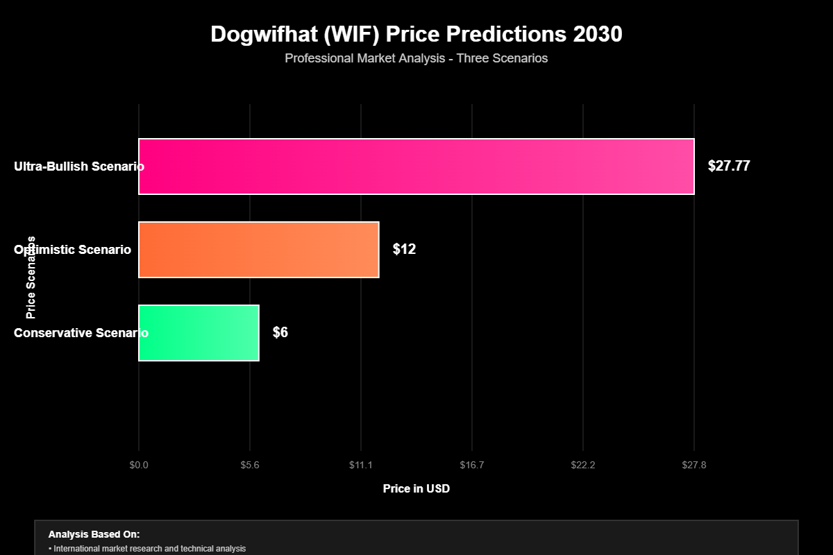 Previsão de Preços Dogwifhat (WIF) Para 2030 6 Previsão de Preços Dogwifhat (WIF) Para 2030