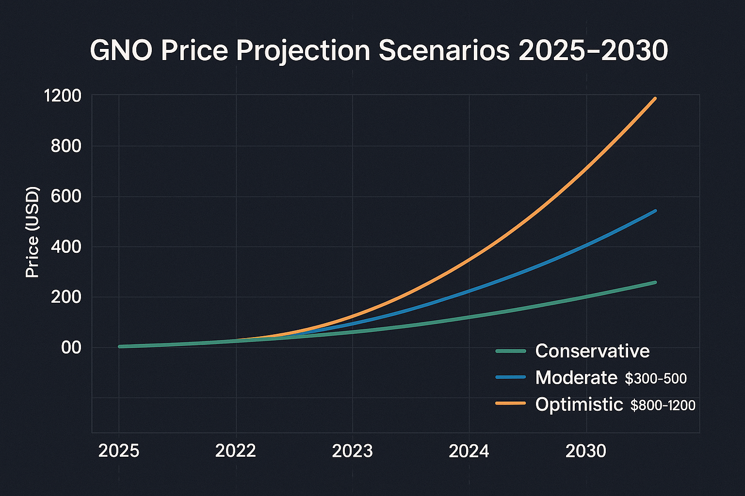 Previsão de Preços Gnosis (GNO) 2030: Análise Definitiva 6 Previsão de Preços Gnosis (GNO) 2030: Análise Definitiva