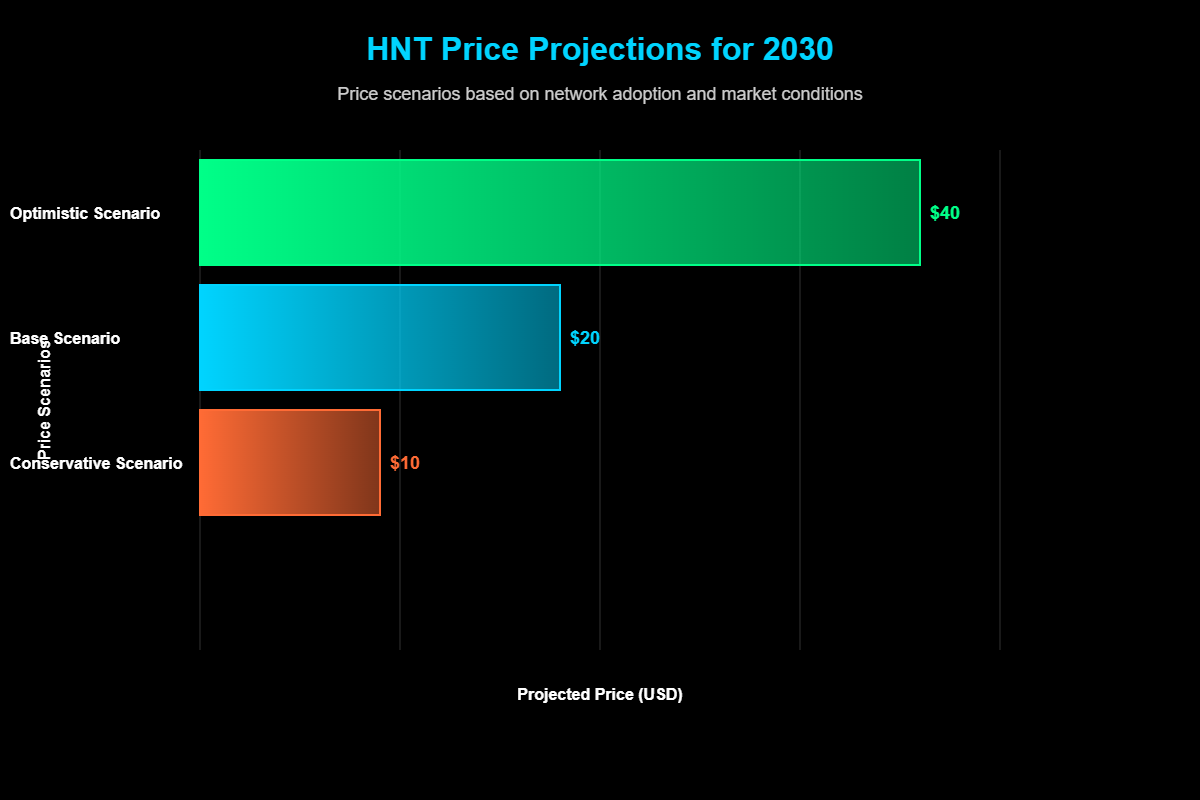 Previsão de Preços Helium (HNT) Para 2030 7 Cenários de Previsão: Modelagem Quantitativa Para 2030