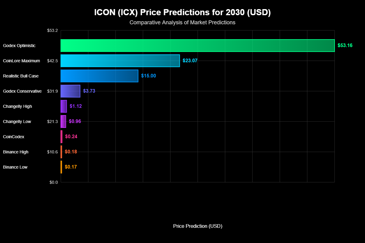 Previsão de Preços ICON (ICX) para 2030 6 Previsão de Preços ICON (ICX) para 2030