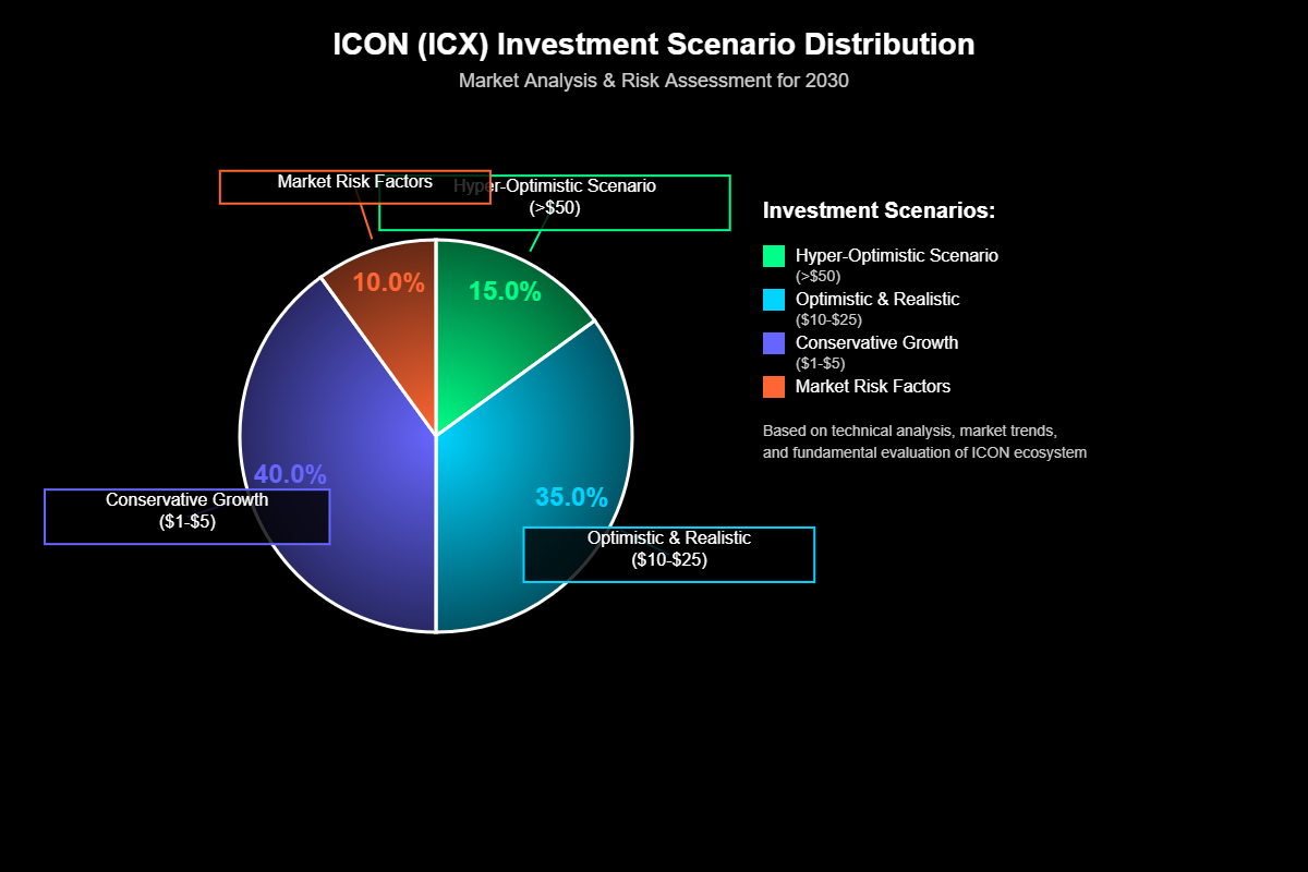 Previsão de Preços ICON (ICX) para 2030 7 Previsão de Preços ICON (ICX) para 2030