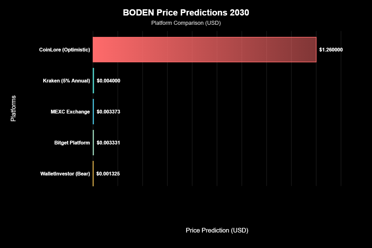 Previsão de Preços Jeo Boden (BODEN) Para 2030 6 Previsão de Preços Jeo Boden (BODEN) Para 2030