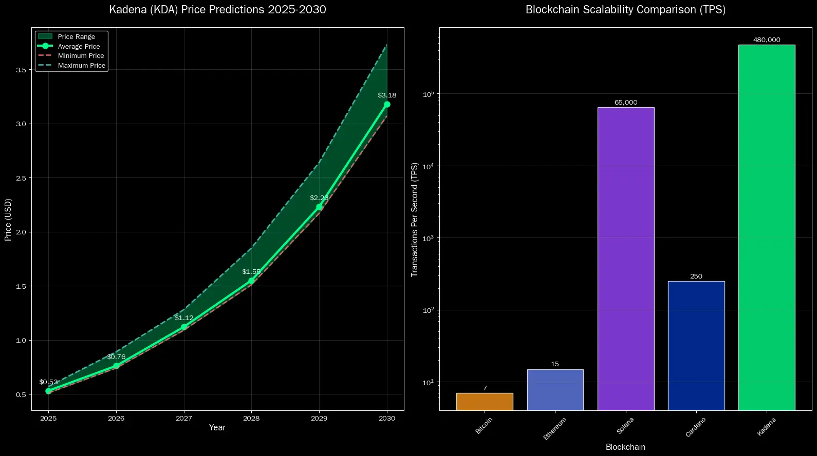 Previsão de Preços Kadena (KDA) para 2030 6 Previsão de Preços Kadena (KDA) para 2030