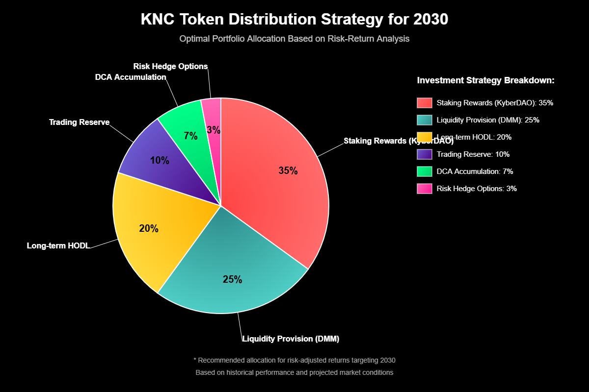 Previsão de Preços Kyber Network Crystal (KNC) Para 2030 7 Previsão de Preços Kyber Network Crystal (KNC) Para 2030