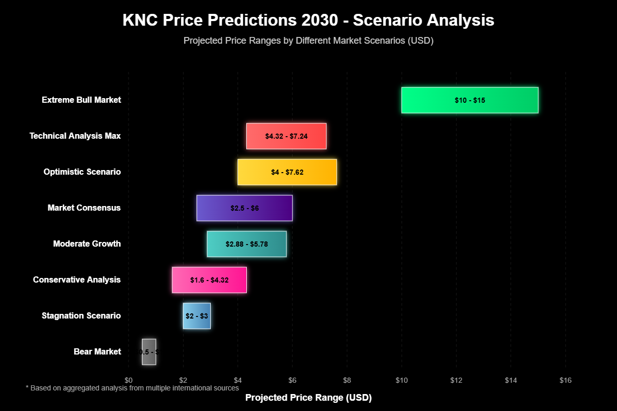 Previsão de Preços Kyber Network Crystal (KNC) Para 2030 6 Previsão de Preços Kyber Network Crystal (KNC) Para 2030