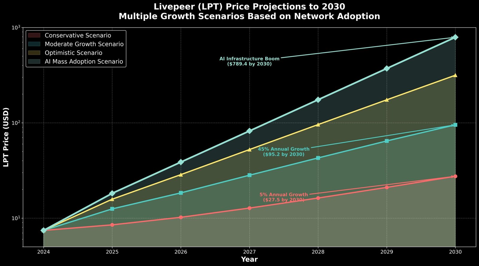 Previsão de Preços Livepeer (LPT) para 2030 12 Previsão de Preços Livepeer (LPT) para 2030