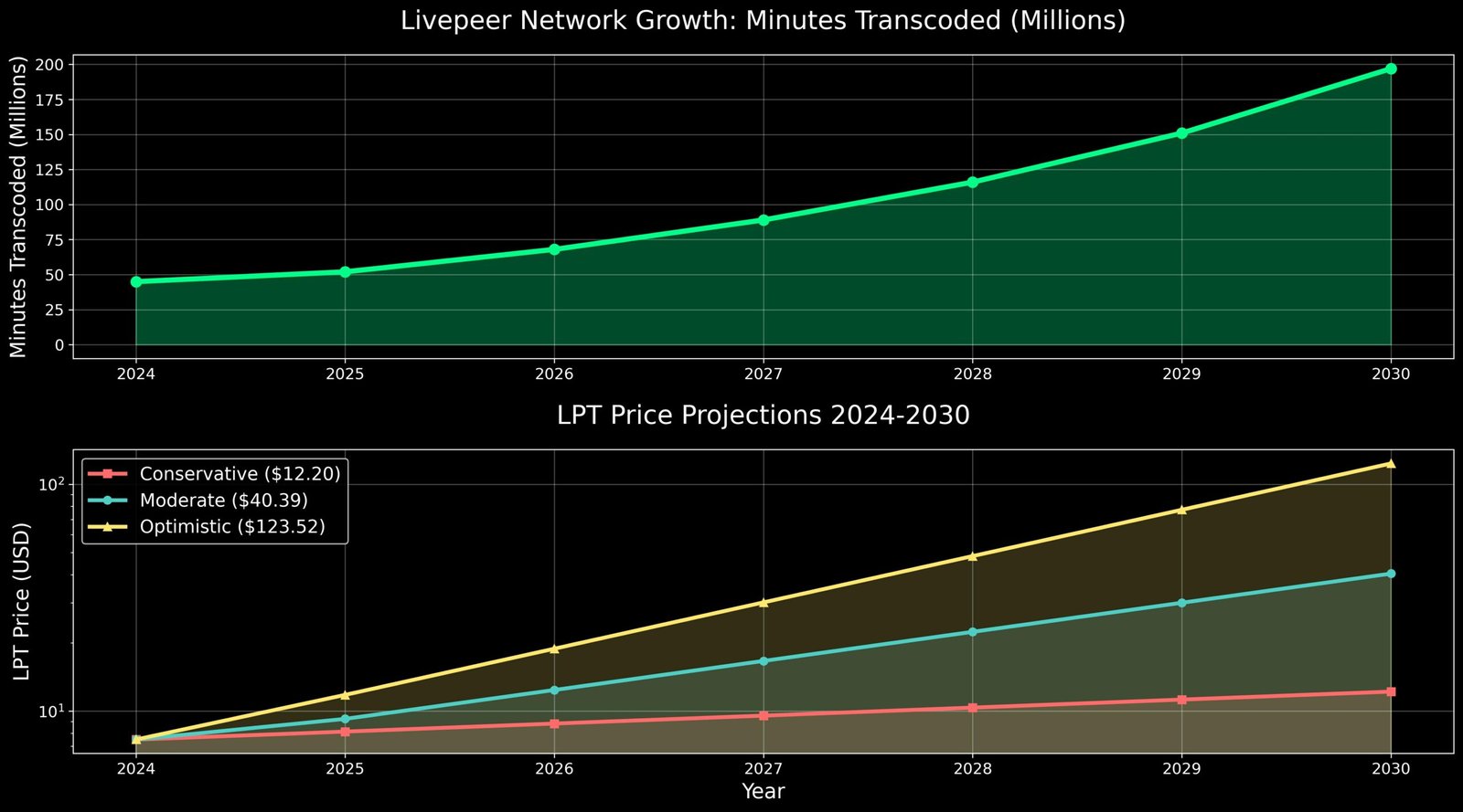 Previsão de Preços Livepeer (LPT) para 2030 10 Previsão de Preços Livepeer (LPT) para 2030