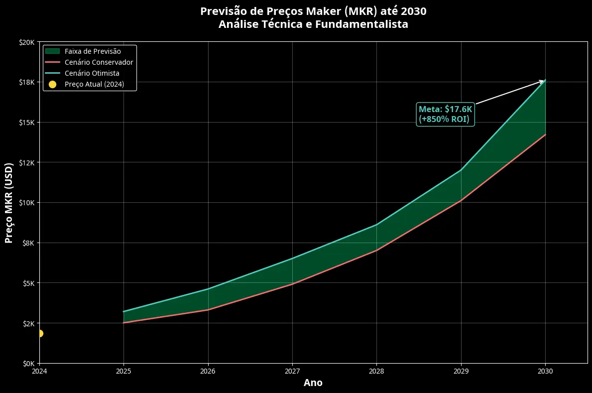 Previsão de Preços Maker (MKR) Para 2030 10 Previsão de Preços Maker (MKR) Para 2030