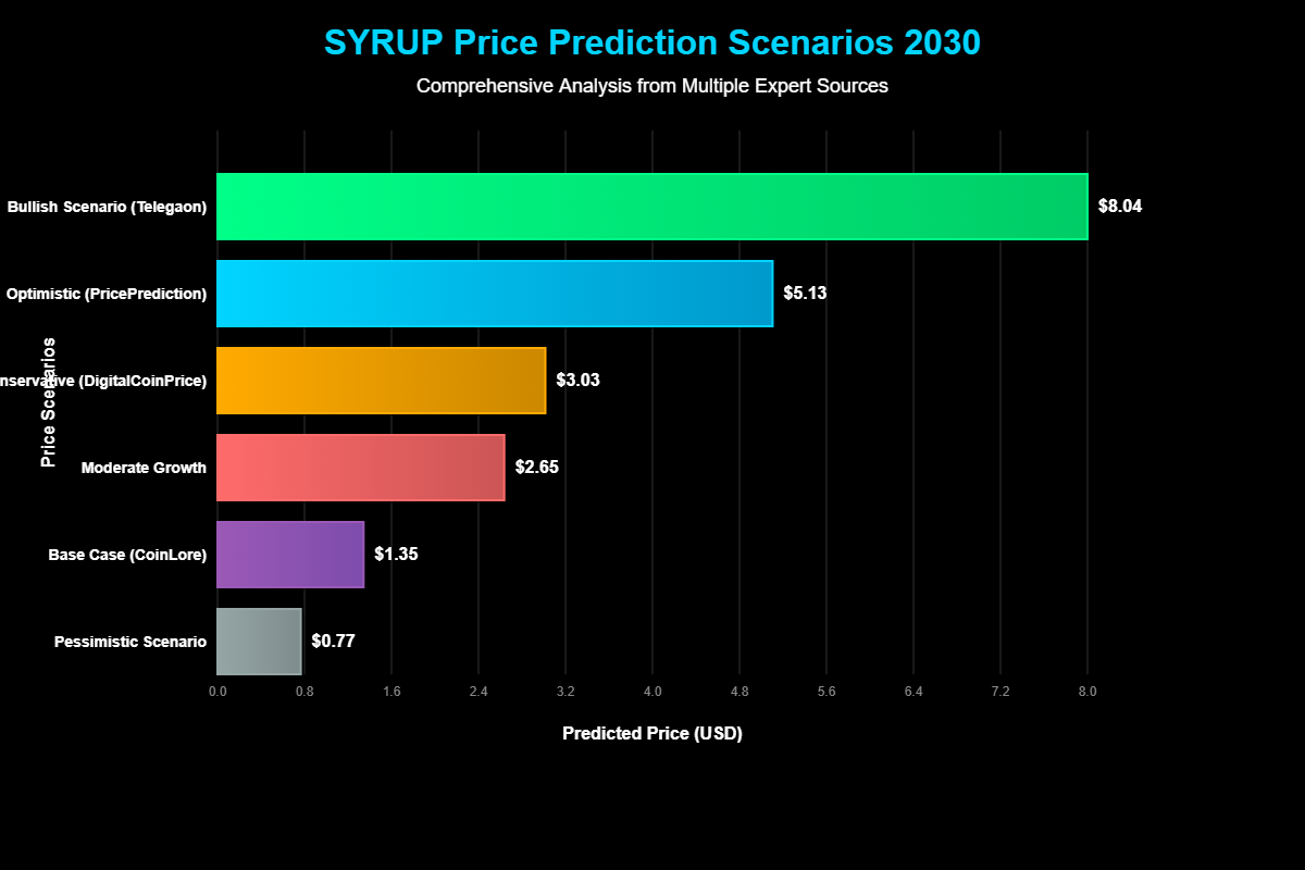 Previsão de Preços Maple Finance SYRUP Para 2030 6 Previsão de Preços Maple Finance SYRUP Para 2030