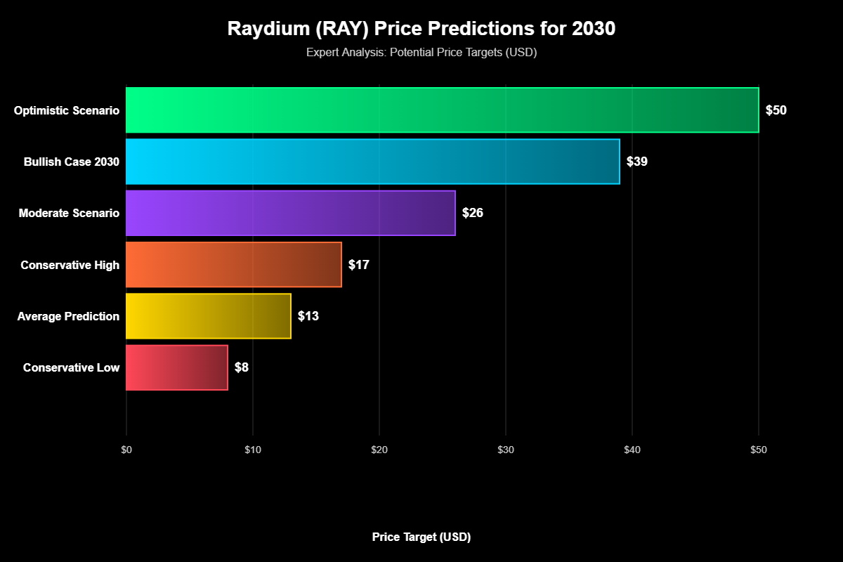 Previsão de Preços Raydium (RAY) Para 2030 6 Cenários de Previsão: Conservador, Moderado e Otimista
