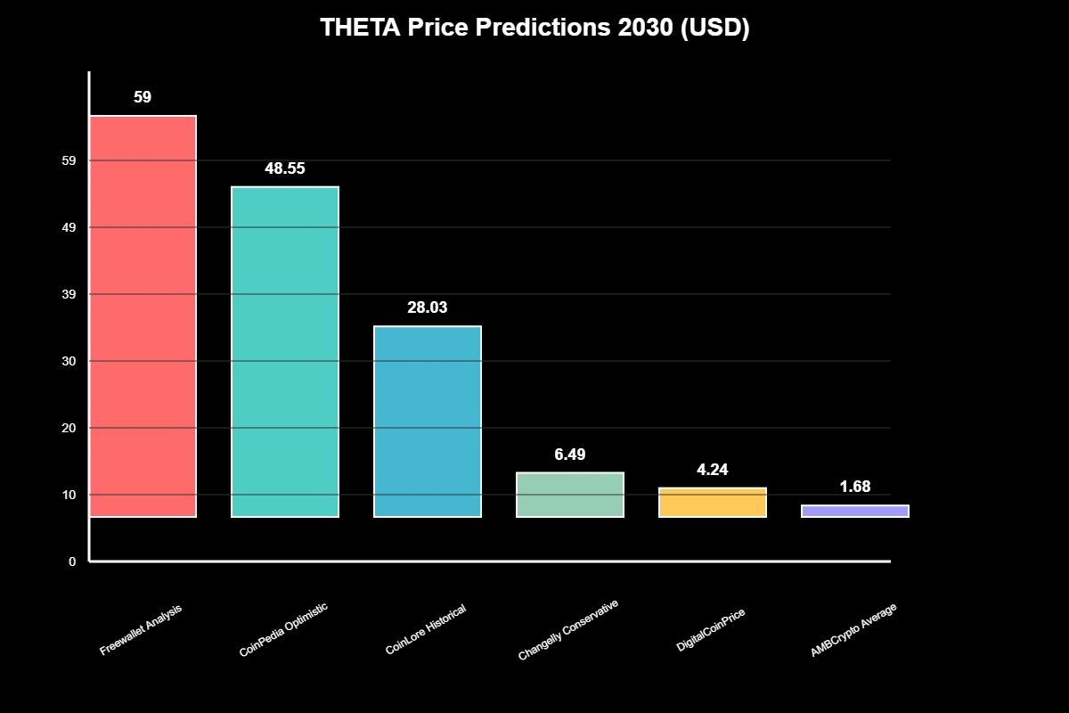 Previsão de Preços Theta Network Para 2030 6 Previsão de Preços Theta Network Para 2030
