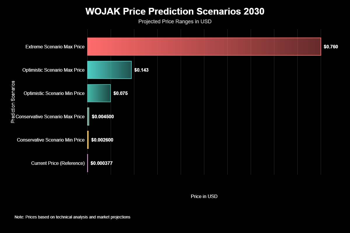 Previsão de Preços Wojak (WOJAK) Para 2030 6 Previsão de Preços Wojak (WOJAK) Para 2030